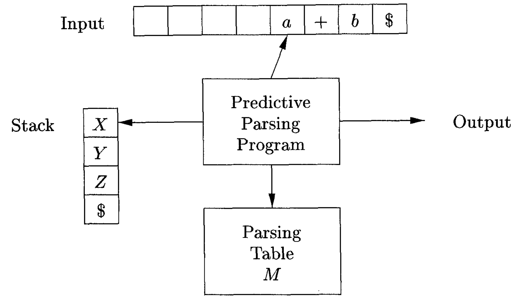 table-driven-predictive-parser